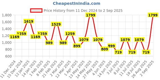 myntra.com Koton Women Relaxed Fit Shorts koton Price History Graph from 11 Dec 2024 to 2 Sep 2025