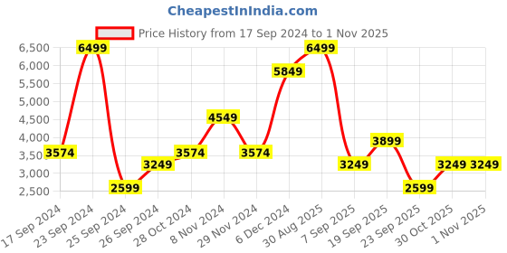myntra.com Koton Women Ribbed koton Price History Graph from 17 Sep 2024 to 1 Nov 2025
