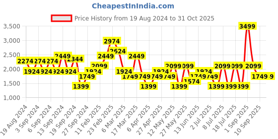 myntra.com Koton Women Ribbed Crop Pullover koton Price History Graph from 19 Aug 2024 to 30 Oct 2025