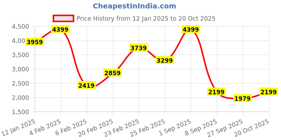 myntra.com Koton Women Ribbed Crop Pullover Sweaters koton Price History Graph from 12 Jan 2025 to 20 Oct 2025