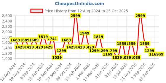 myntra.com Koton Women Ribbed Pullover koton Price History Graph from 12 Aug 2024 to 25 Oct 2025