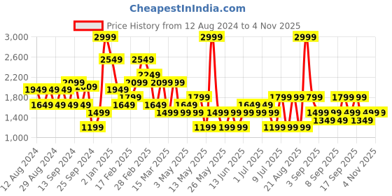 myntra.com Koton Women Ribbed Pullover koton Price History Graph from 12 Aug 2024 to 2 Nov 2025
