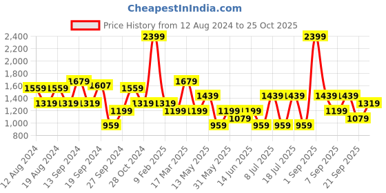 myntra.com Koton Women Ribbed Pullover koton Price History Graph from 12 Aug 2024 to 25 Oct 2025