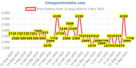 myntra.com Koton Women Ribbed Pullover koton Price History Graph from 12 Aug 2024 to 4 Nov 2025
