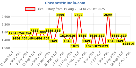 myntra.com Koton Women Ribbed Pullover koton Price History Graph from 19 Aug 2024 to 25 Oct 2025