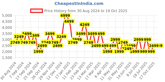myntra.com Koton Women Ribbed Pullover koton Price History Graph from 30 Aug 2024 to 17 Oct 2025