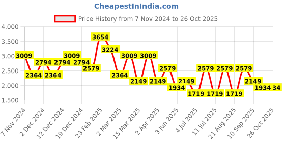myntra.com Koton Women Ribbed Pullover koton Price History Graph from 7 Nov 2024 to 26 Oct 2025