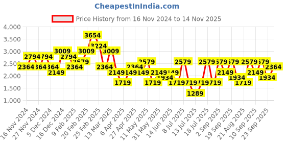 myntra.com Koton Women Ribbed Pullover koton Price History Graph from 16 Nov 2024 to 14 Nov 2025