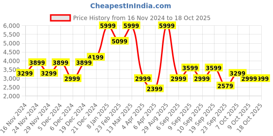 myntra.com Koton Women Ribbed Pullover koton Price History Graph from 16 Nov 2024 to 18 Oct 2025