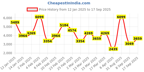 myntra.com Koton Women Ribbed Pullover koton Price History Graph from 12 Jan 2025 to 17 Sep 2025
