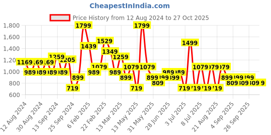 myntra.com Koton Women Ribbed Sweater Vest koton Price History Graph from 12 Aug 2024 to 27 Oct 2025