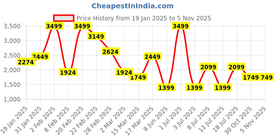 myntra.com Koton Women Round Neck Night suit koton Price History Graph from 19 Jan 2025 to 2 Nov 2025