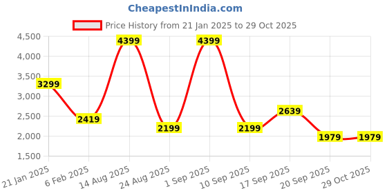 myntra.com Koton Women Round Neck Pullover Sweatshirt koton Price History Graph from 21 Jan 2025 to 29 Oct 2025