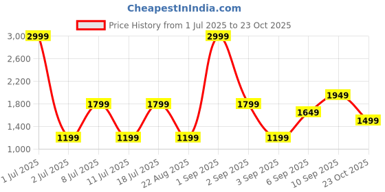 myntra.com Koton Women Round Neck Sleeveless A-Line Midi Dress koton Price History Graph from 1 Jul 2025 to 23 Oct 2025