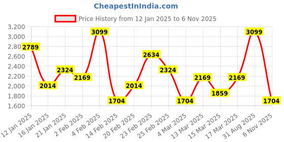 myntra.com Koton Women Round Neck Solid Pullover Crop Sweatshirt koton Price History Graph from 12 Jan 2025 to 6 Nov 2025