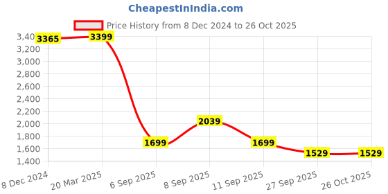 myntra.com Koton Women Self Design Checked Pullover Sweaters koton Price History Graph from 8 Dec 2024 to 26 Oct 2025