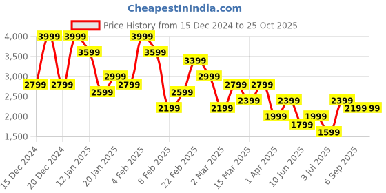 myntra.com Koton Women Self Design Floral Shree A-Line Skirt koton Price History Graph from 15 Dec 2024 to 25 Oct 2025