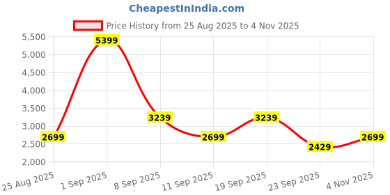 myntra.com Koton Women Self Design Mock Collar Sweatshirt koton Price History Graph from 25 Aug 2025 to 4 Nov 2025
