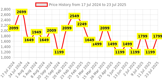 myntra.com Koton Women Self-Design Polo Collar T-shirt koton Price History Graph from 17 Jul 2024 to 11 Jul 2025