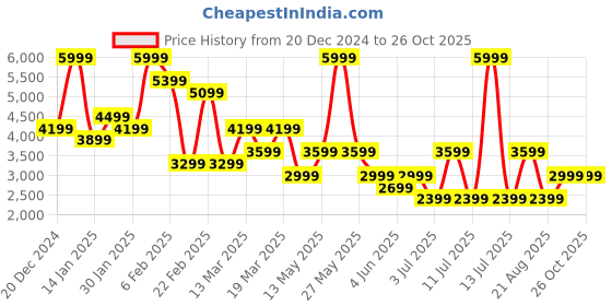 myntra.com Koton Women Self Design Pullover koton Price History Graph from 20 Dec 2024 to 26 Oct 2025