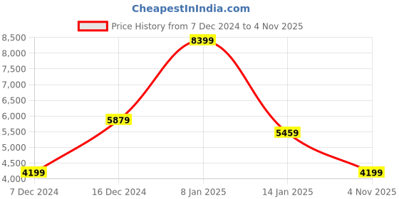 myntra.com Koton Women Self Design Turtle Neck Pullover koton Price History Graph from 7 Dec 2024 to 4 Nov 2025