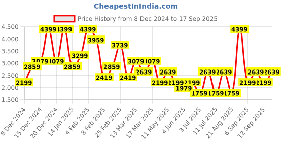 myntra.com Koton Women Shirt Collar Pullover Sweatshirt koton Price History Graph from 8 Dec 2024 to 17 Sep 2025