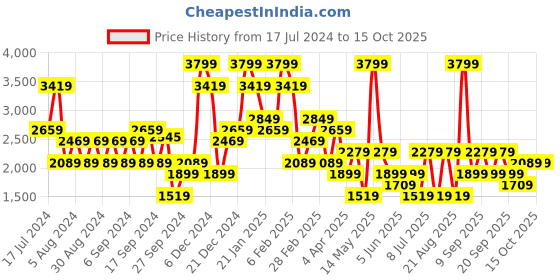myntra.com Koton Women Shorts koton Price History Graph from 17 Jul 2024 to 14 Oct 2025