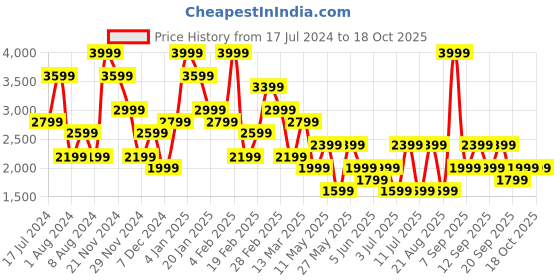 myntra.com Koton Women Shorts koton Price History Graph from 17 Jul 2024 to 17 Oct 2025