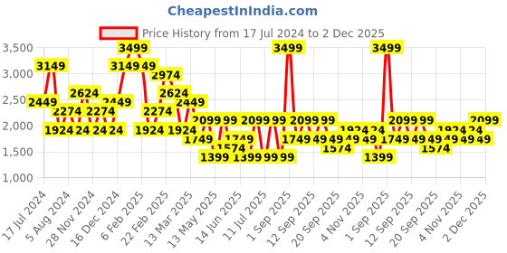 myntra.com Koton Women Shorts koton Price History Graph from 17 Jul 2024 to 2 Dec 2025