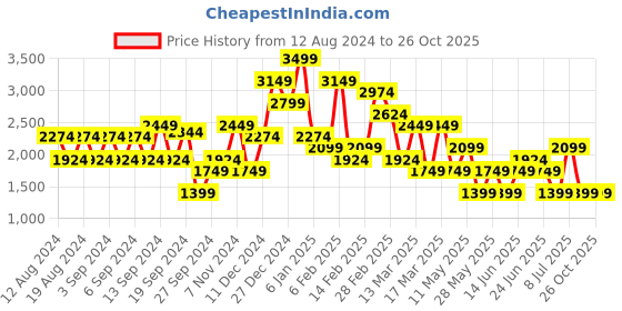 myntra.com Koton Women Shorts koton Price History Graph from 12 Aug 2024 to 26 Oct 2025