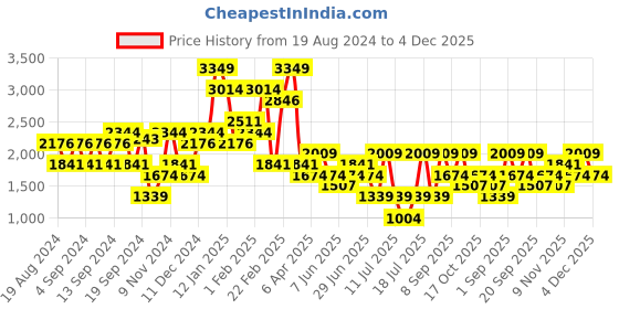 myntra.com Koton Women Shorts koton Price History Graph from 19 Aug 2024 to 4 Dec 2025