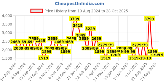 myntra.com Koton Women Shorts koton Price History Graph from 19 Aug 2024 to 28 Oct 2025