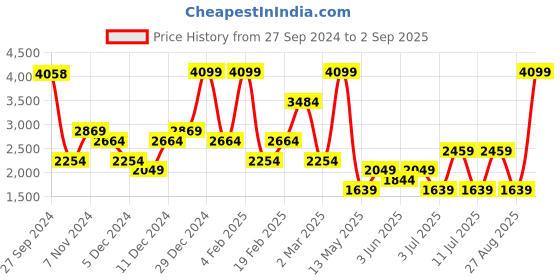 myntra.com Koton Women Shorts koton Price History Graph from 27 Sep 2024 to 2 Sep 2025