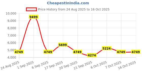 myntra.com Koton Women Single-Breasted Faux Fur Trim Overcoat koton Price History Graph from 24 Aug 2025 to 16 Oct 2025