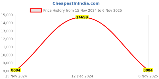myntra.com Koton Women Single-Breasted Overcoat koton Price History Graph from 15 Nov 2024 to 6 Nov 2025