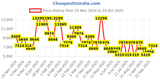 myntra.com Koton Women Single-Breasted Overcoat koton Price History Graph from 25 Nov 2024 to 24 Oct 2025