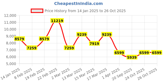 myntra.com Koton Women Single-Breasted Overcoat koton Price History Graph from 14 Jan 2025 to 24 Oct 2025