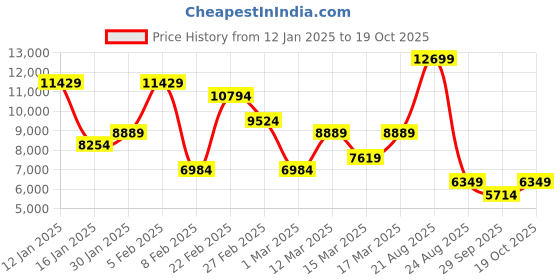 myntra.com Koton Women Single-Breasted Overcoat koton Price History Graph from 12 Jan 2025 to 19 Oct 2025
