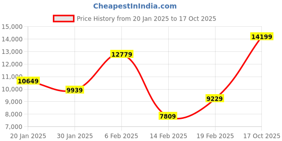 myntra.com Koton Women Single-Breasted Overcoat koton Price History Graph from 20 Jan 2025 to 17 Oct 2025