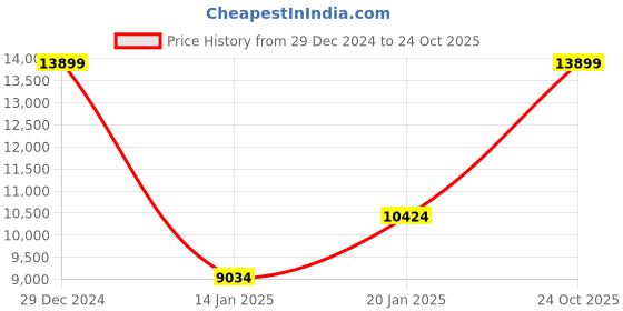 myntra.com Koton Women Single-Breasted Overcoats koton Price History Graph from 29 Dec 2024 to 24 Oct 2025