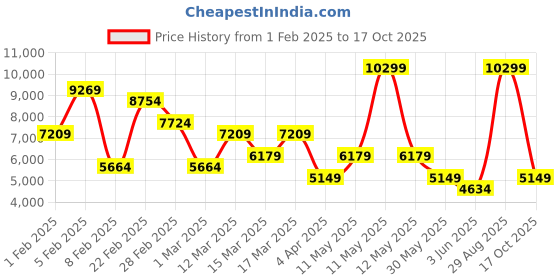 myntra.com Koton Women Single-BreastedOvercoat koton Price History Graph from 1 Feb 2025 to 17 Oct 2025