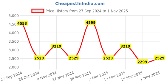 myntra.com Koton Women Skinny Fit High-Rise Joggers Trousers koton Price History Graph from 27 Sep 2024 to 31 Oct 2025