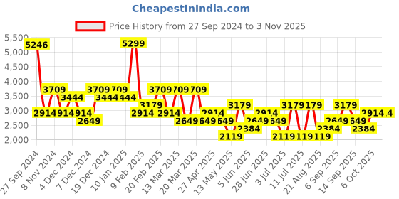myntra.com Koton Women Skinny Fit Trousers koton Price History Graph from 27 Sep 2024 to 3 Nov 2025