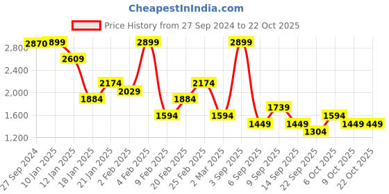 myntra.com Koton Women Skinny Fit Trousers koton Price History Graph from 27 Sep 2024 to 22 Oct 2025