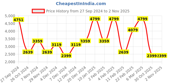 myntra.com Koton Women Skinny Fit Trousers koton Price History Graph from 27 Sep 2024 to 31 Oct 2025