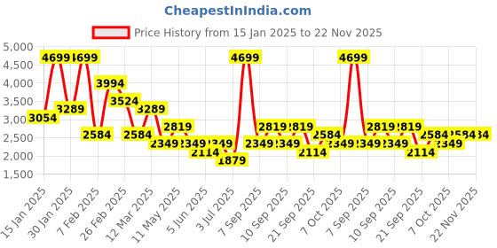 myntra.com Koton Women Sleeveless Waistcoat With Button Closure koton Price History Graph from 15 Jan 2025 to 22 Nov 2025