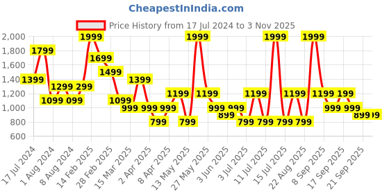 myntra.com Koton Women Slim-Fit High-Rise Sports Shorts koton Price History Graph from 17 Jul 2024 to 2 Nov 2025
