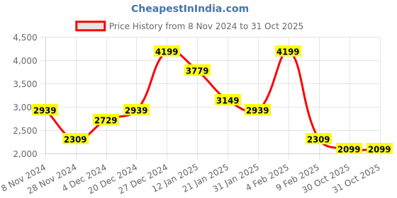 myntra.com Koton Women Slim Fit High-Rise Trousers koton Price History Graph from 8 Nov 2024 to 30 Oct 2025