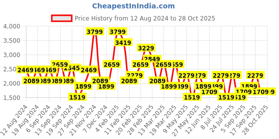 myntra.com Koton Women Slim Fit Trousers koton Price History Graph from 12 Aug 2024 to 28 Oct 2025