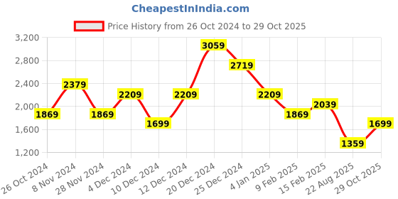 myntra.com Koton Women Solid High Neck Cotton Slim Fit T-shirt koton Price History Graph from 26 Oct 2024 to 29 Oct 2025